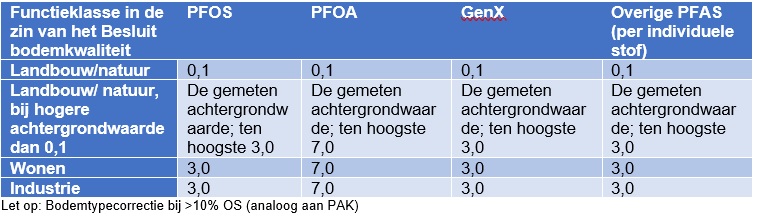 pfas normen handelingskader